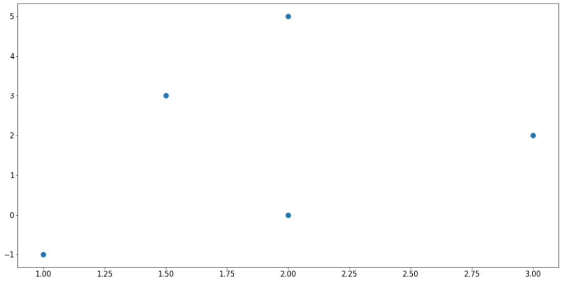 Figure 2.3: Scatter plot using Matplotlib
