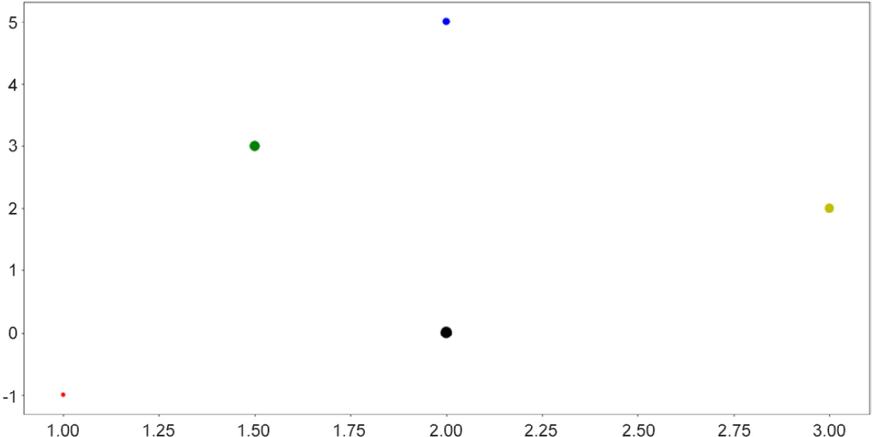 Figure 2.4: Scatter plots with size and color customization
