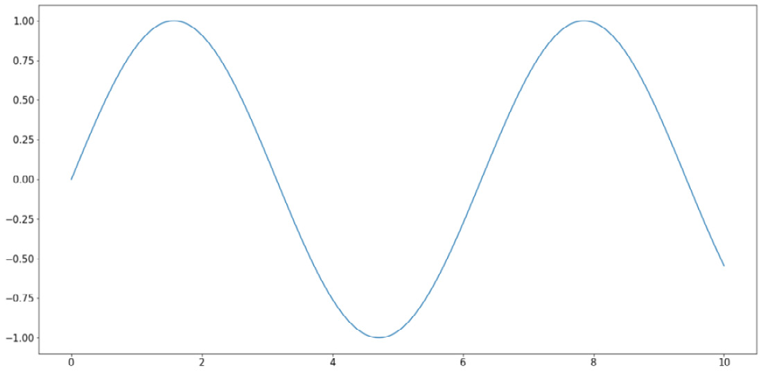 Figure 2.5: Line graphs using Matplotlib
