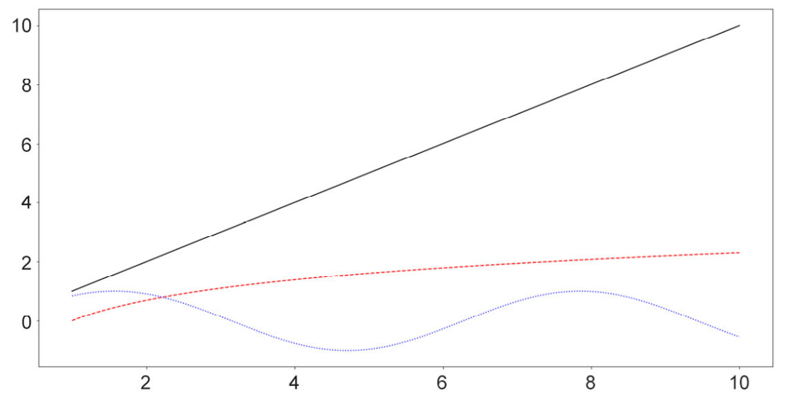 Figure 2.6: Line graphs with style customization
