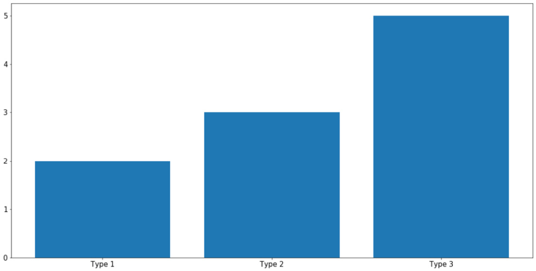 Figure 2.7: Bar graphs using Matplotlib
