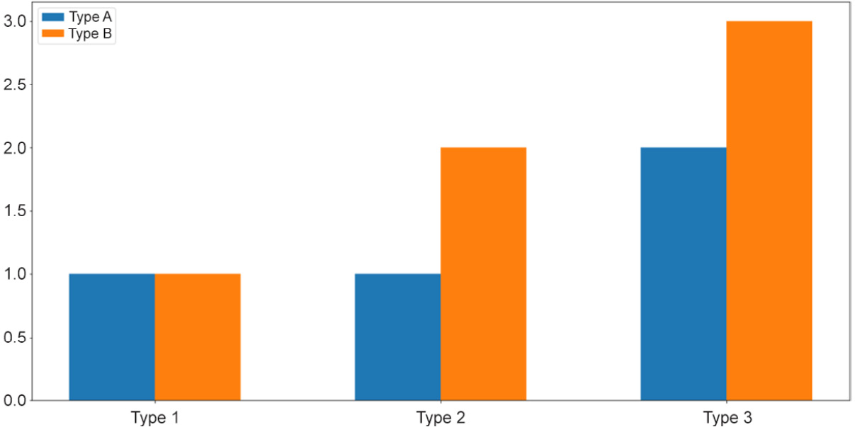 Figure 2.8: Grouped bar graphs
