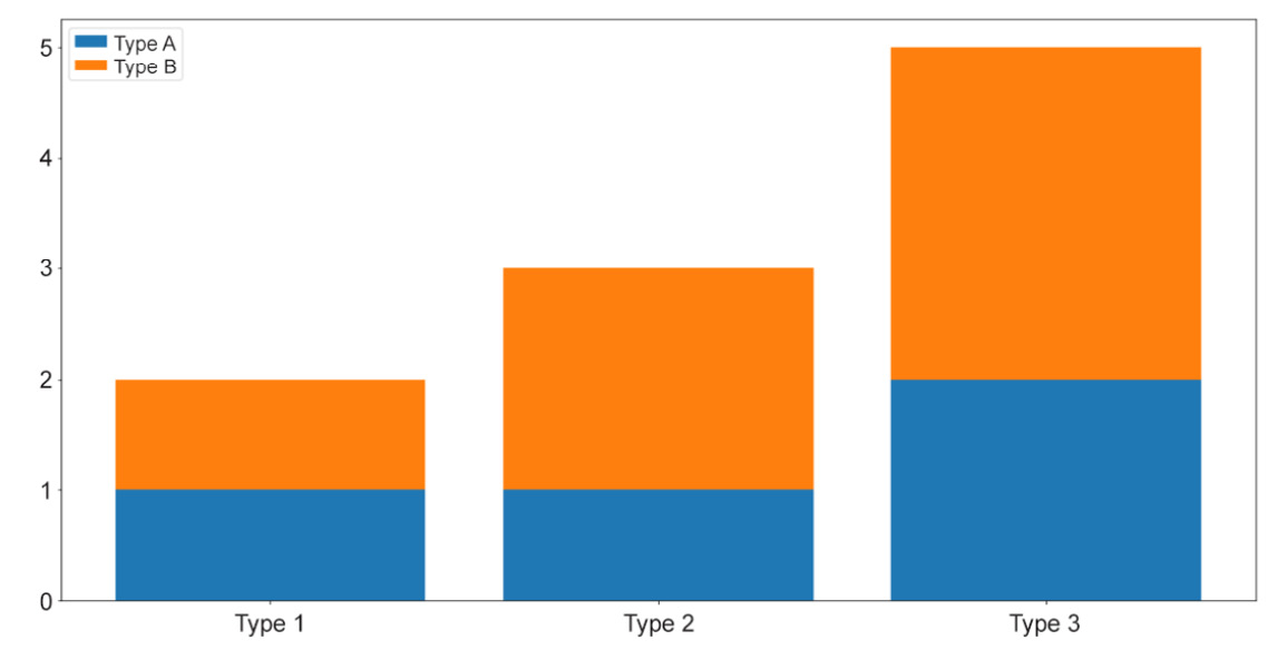 Figure 2.9: Stacked bar graphs
