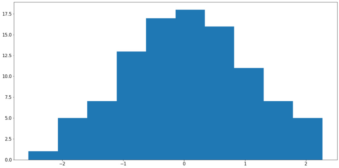 Figure 2.10: Histogram using Matplotlib
