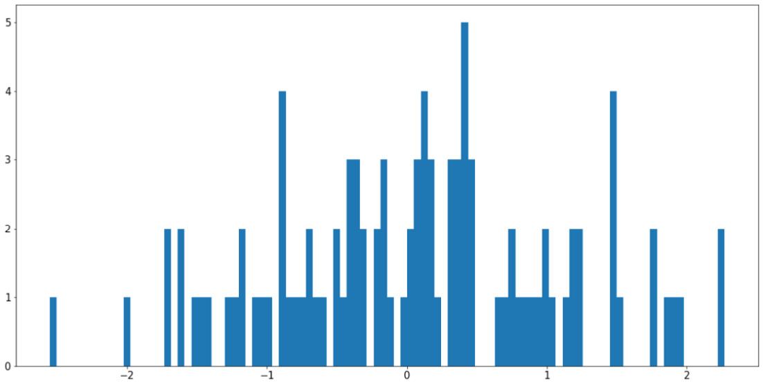 Figure 2.11: Using too many bins in a histogram
