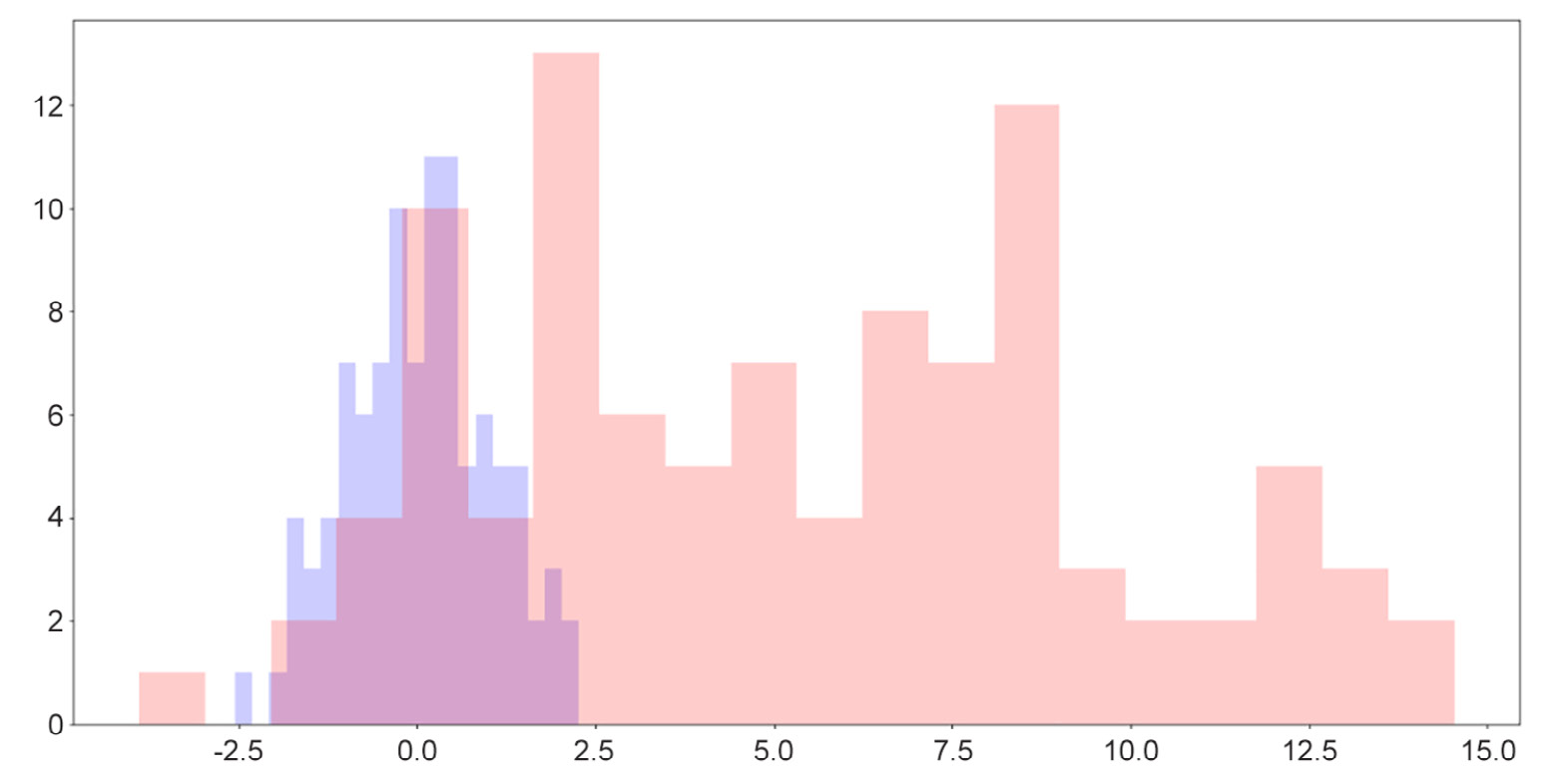 Figure 2.12: Overlaid histograms
