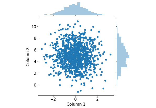 Figure 2.17: Joint plots using Seaborn
