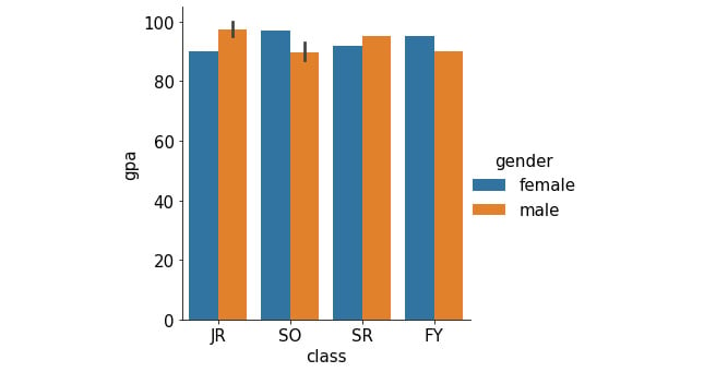 Figure 2.18: Grouped bar graph using Seaborn
