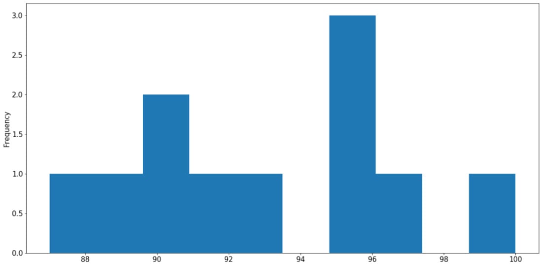 Figure 2.19: Histogram using pandas
