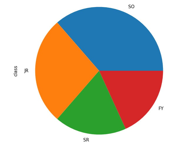 Figure 2.20: Pie chart from pandas
