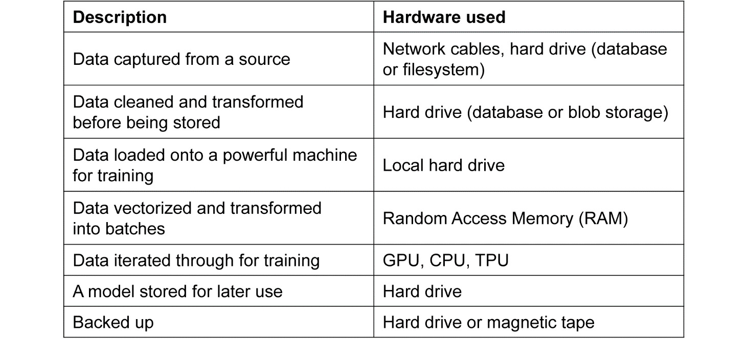 Figure 1.4: Hardware used in a hypothetical machine learning system
