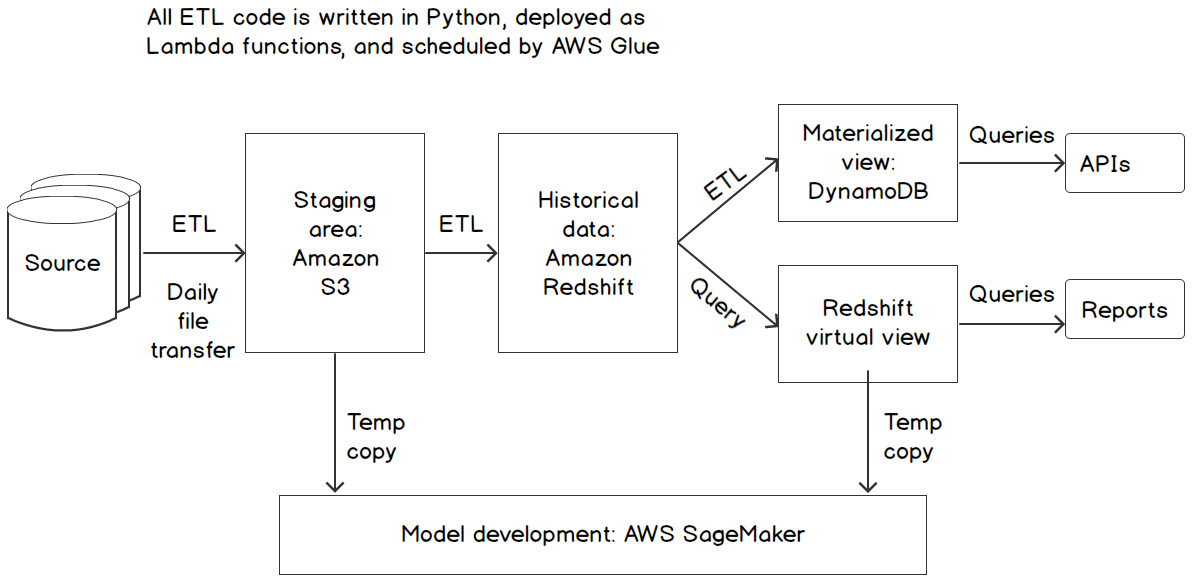 Figure 2.6: Sample data lake architecture
