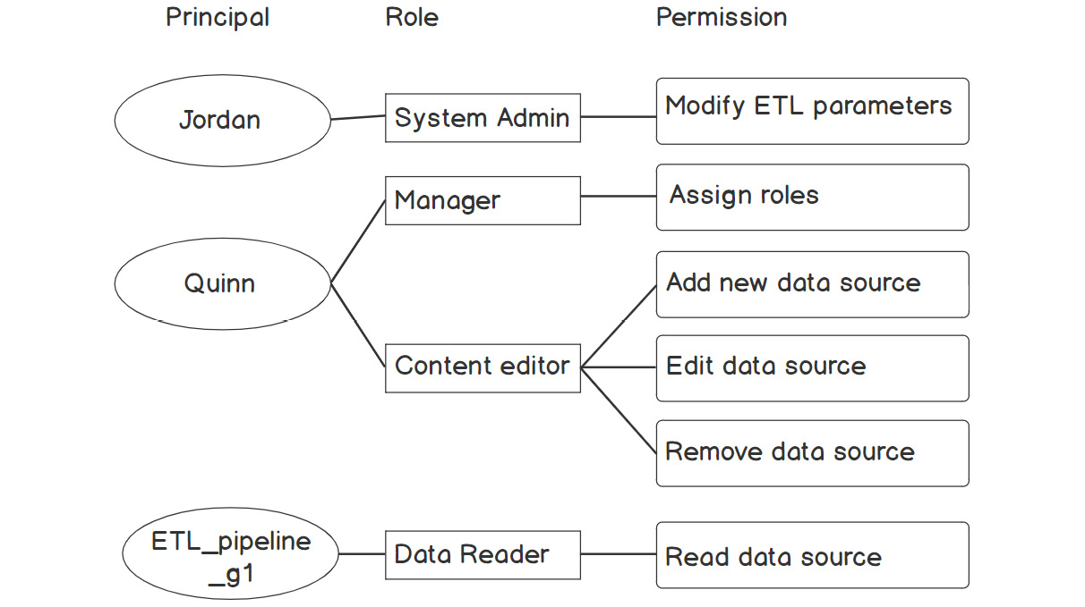 Figure 2.8: Simplified sample of roles and permissions of a data importing system
