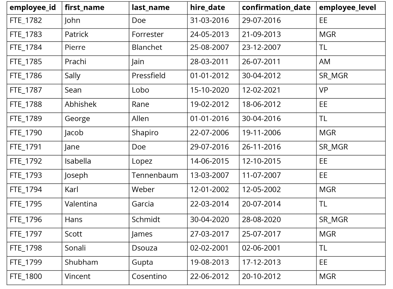 Figure 1.1: Data in a MySQL table
