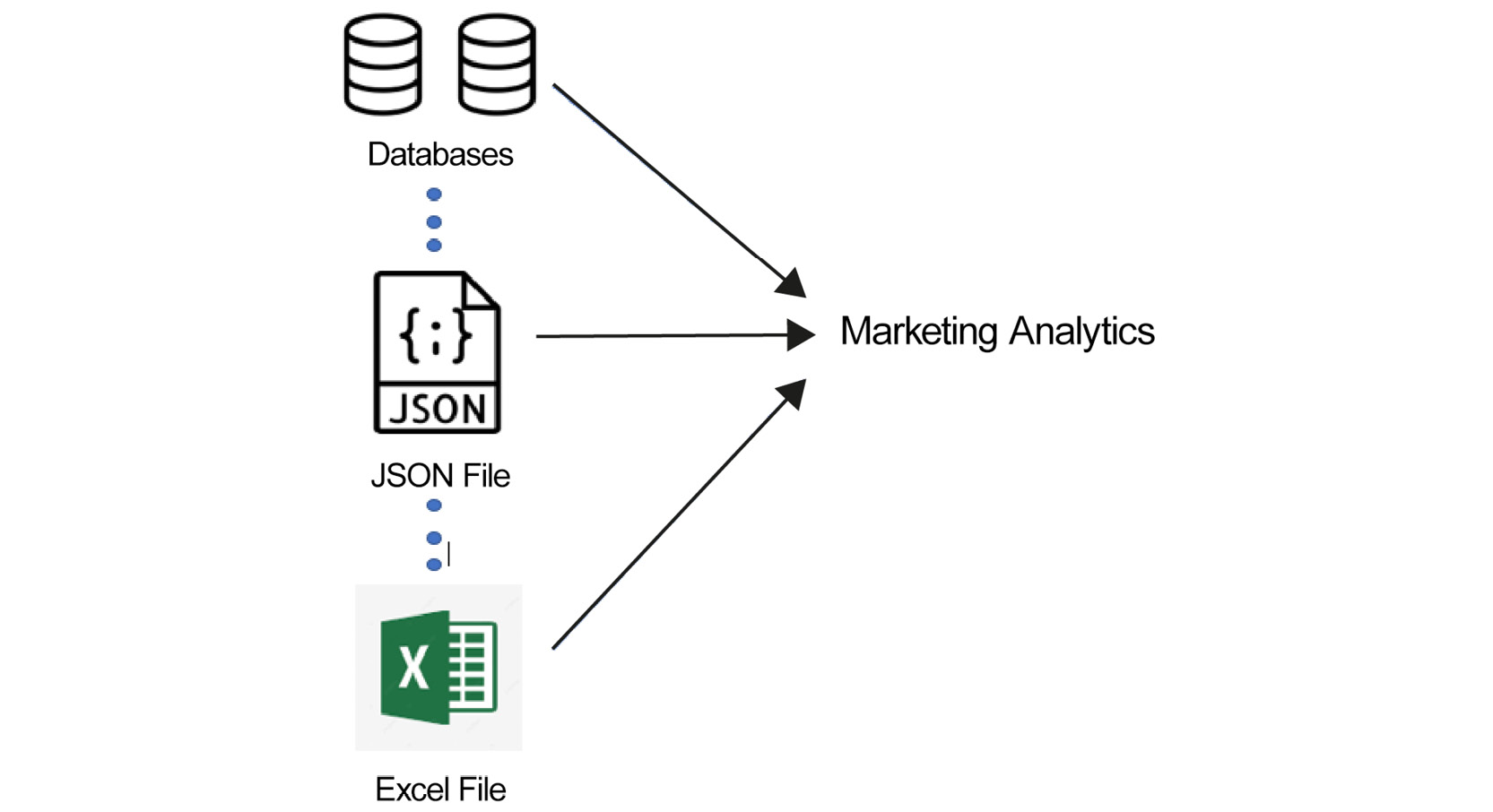 Figure 1.3: Data model for marketing analytics
