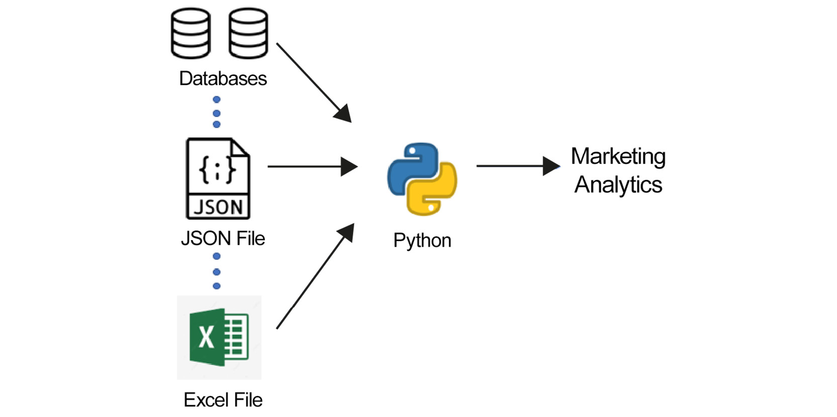 Figure 1.4: Data model of most marketing analytics that use Python

