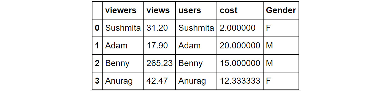 Figure 1.23: Sample DataFrame
