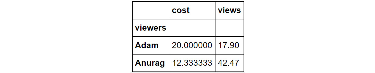 Figure 1.24: Use of the loc function
