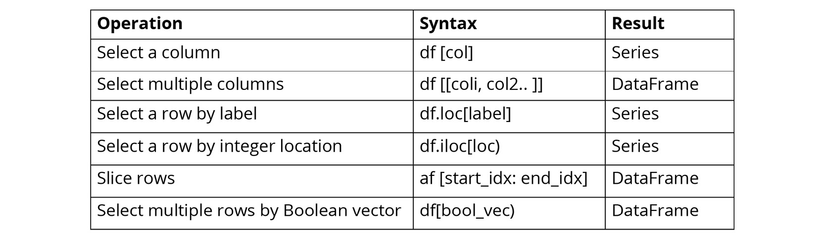 Figure 1.25: A table listing the syntax used for different operations on a pandas DataFrame
