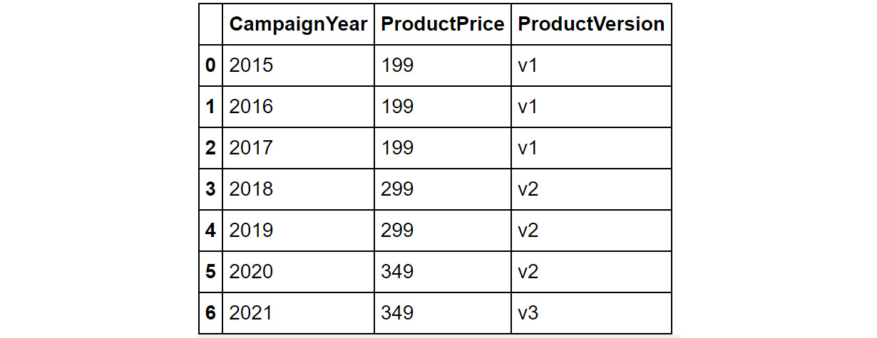 Figure 1.28: Contents of the df_products DataFrame
