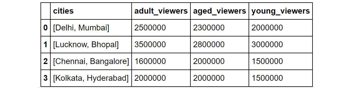Figure 1.34: Sample DataFrame
