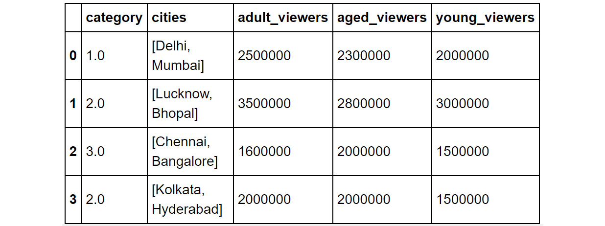 Figure 1.36: Output of the df.fillna(df.median()) command
