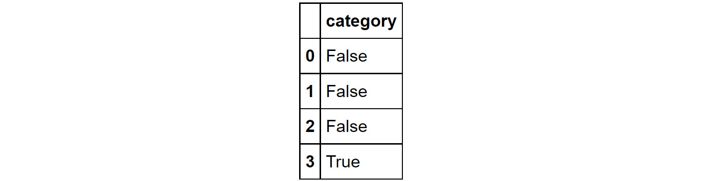 Figure 1.39: Using the isna function used on a column
