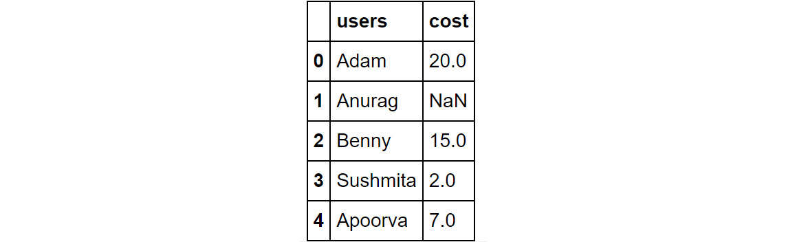 Figure 1.41: Contents of df2
