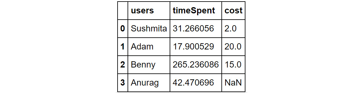 Figure 1.42: Using the merge and fillna functions
