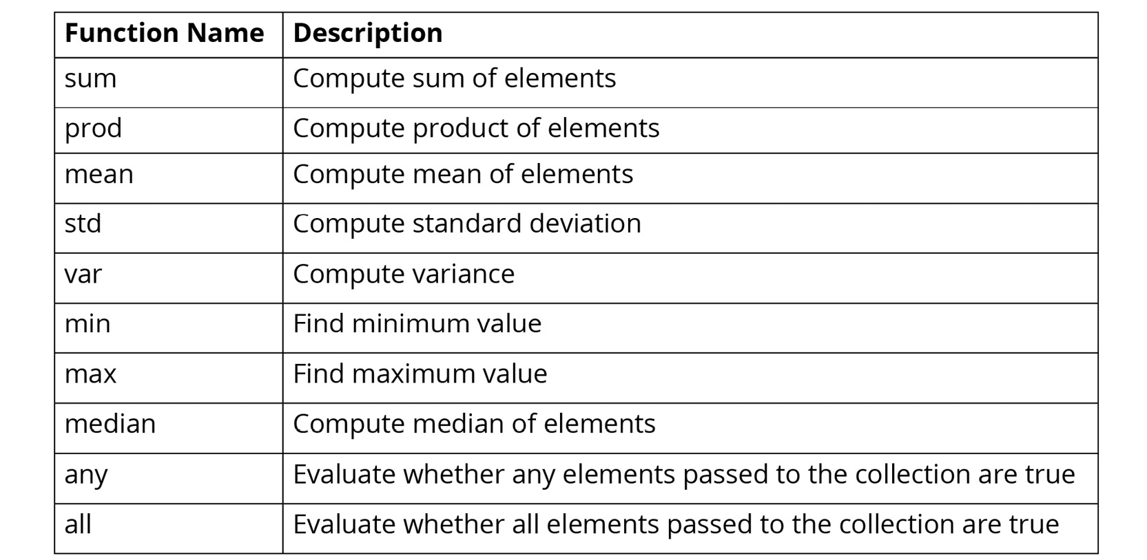 Figure 1.46: Built-in functions used in pandas
