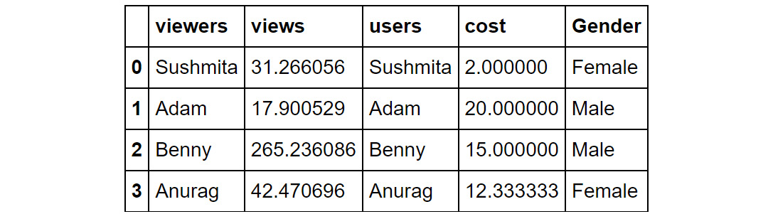 Figure 1.47: A sample DataFrame
