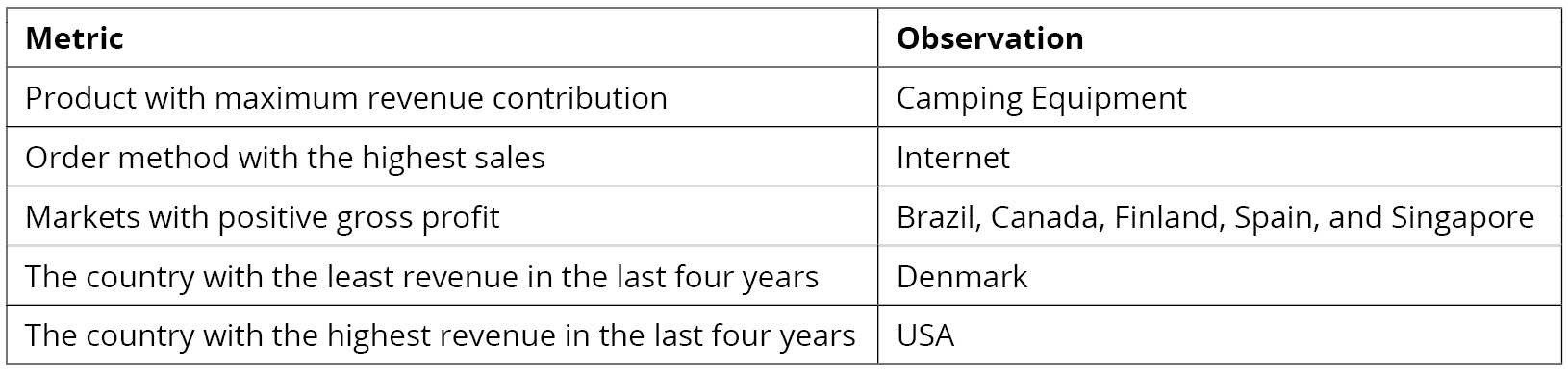 Figure 2.28: Summary of the derived insights 
