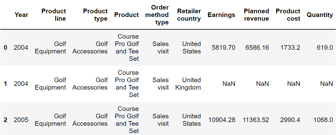 Figure 2.31: Output after using the rename function on sales
