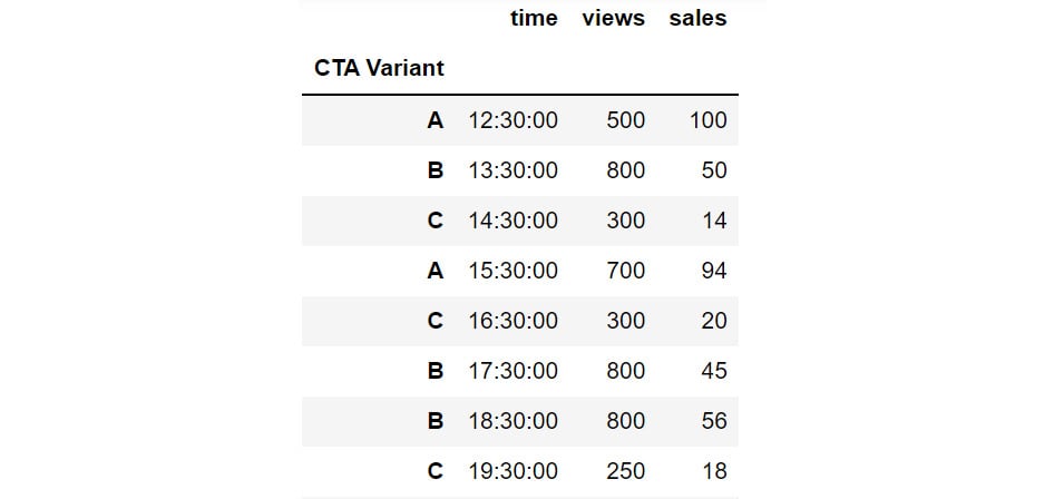 Figure 2.33: Changing the index with the help of set_index
