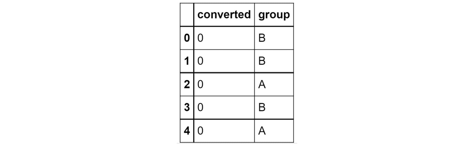 Figure 2.45: The first few rows of the dataset being considered
