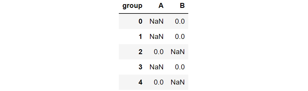 Figure 2.46: Data after being passed through the pivot command
