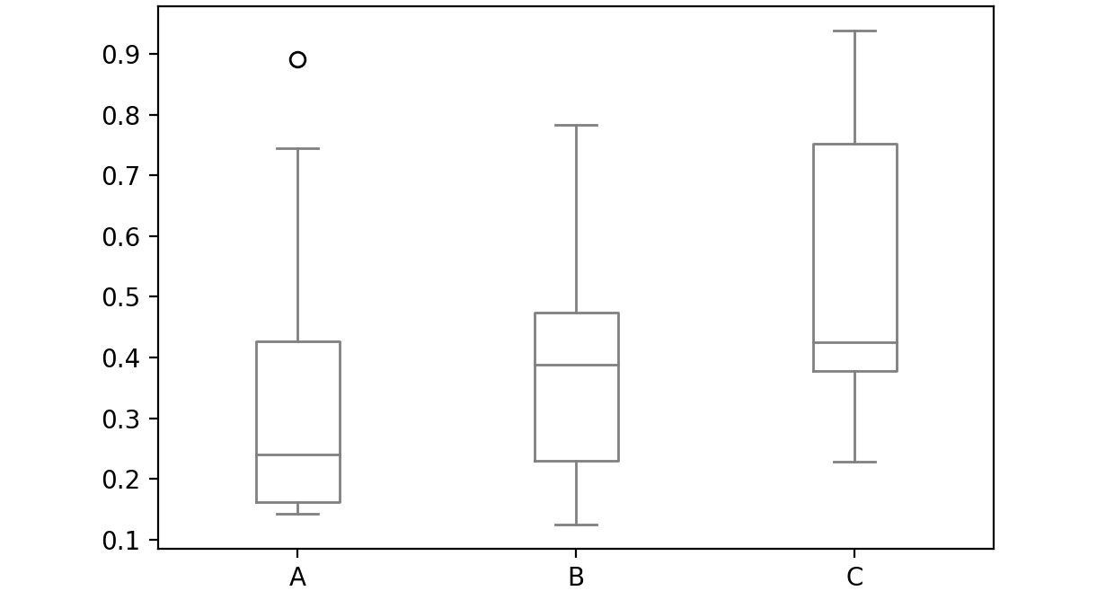 Figure 2.50: Sample box plot
