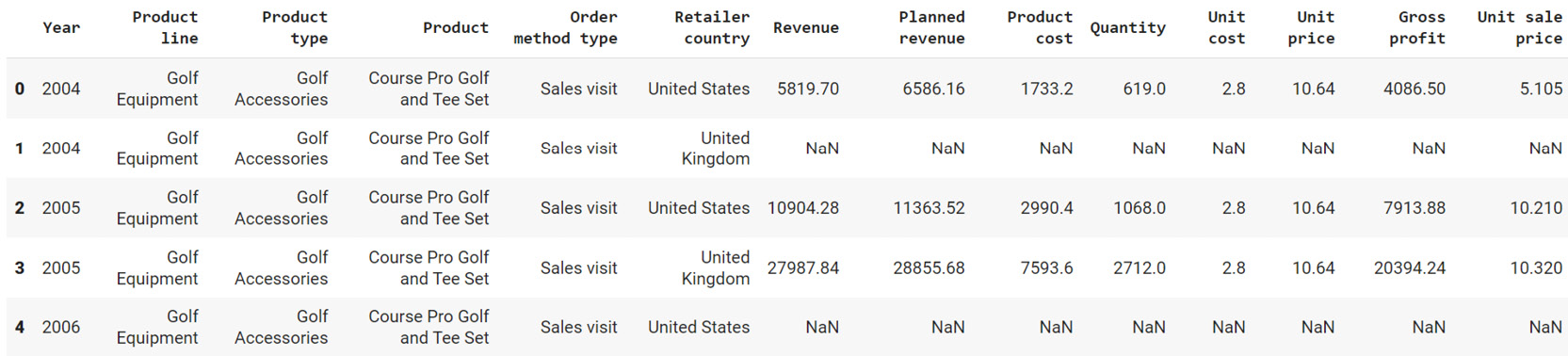 Figure 2.52: Output of sales.head()
