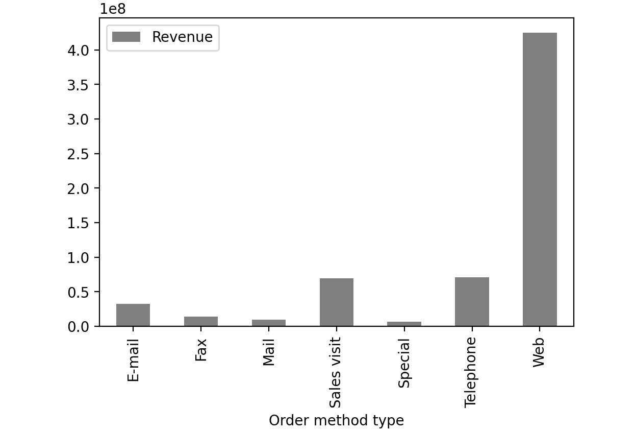 Figure 2.53: Revenue generated through each order method type in sales.csv
