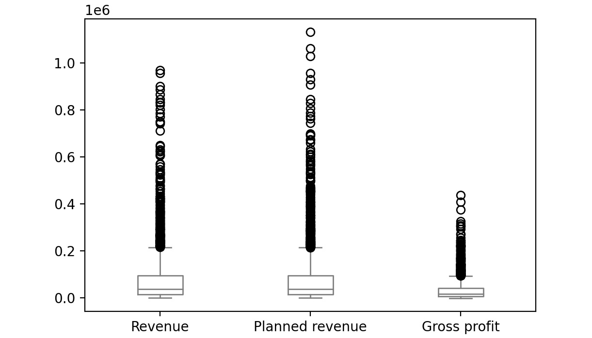 Figure 2.54: Boxplot for Revenue, Planned revenue and Gross profit for year 2004