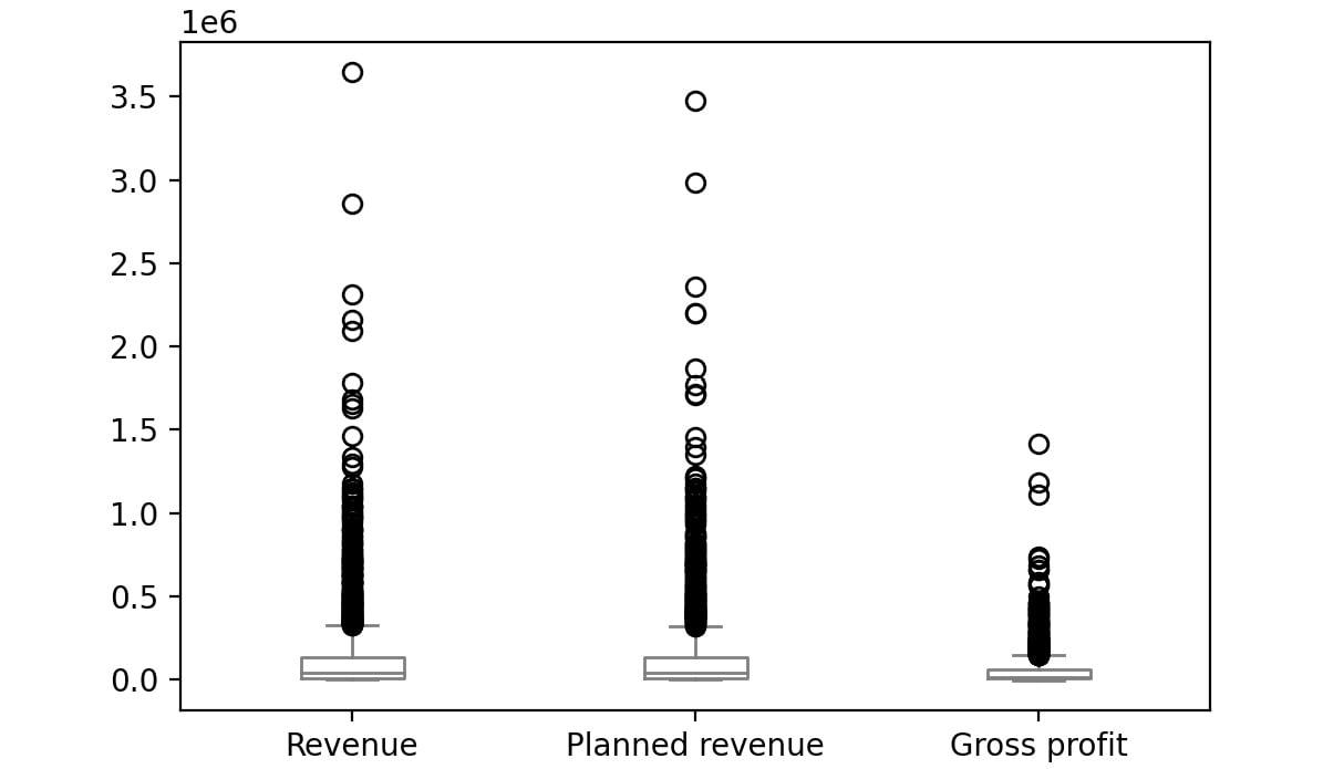 Figure 2.56: Boxplot for Revenue, Planned revenue and Gross profit for year 2006 
