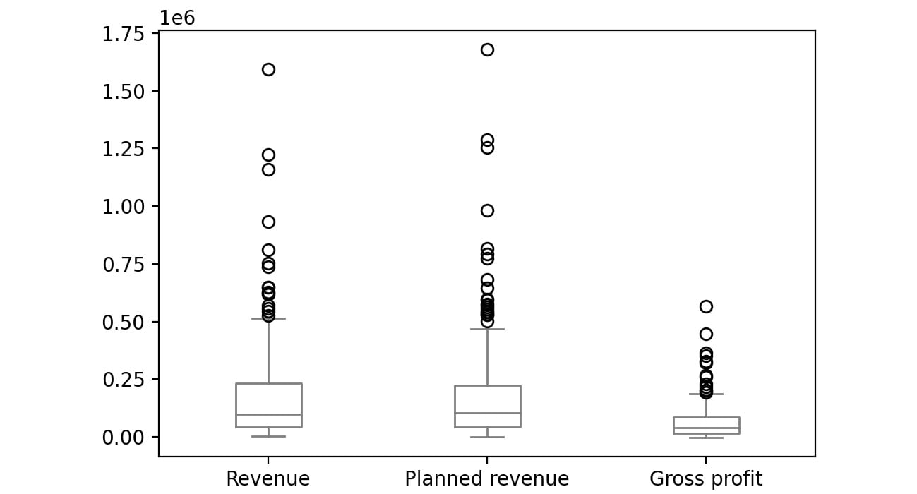 Figure 2.57: Boxplot for Revenue, Planned revenue and Gross profit for year 2007
