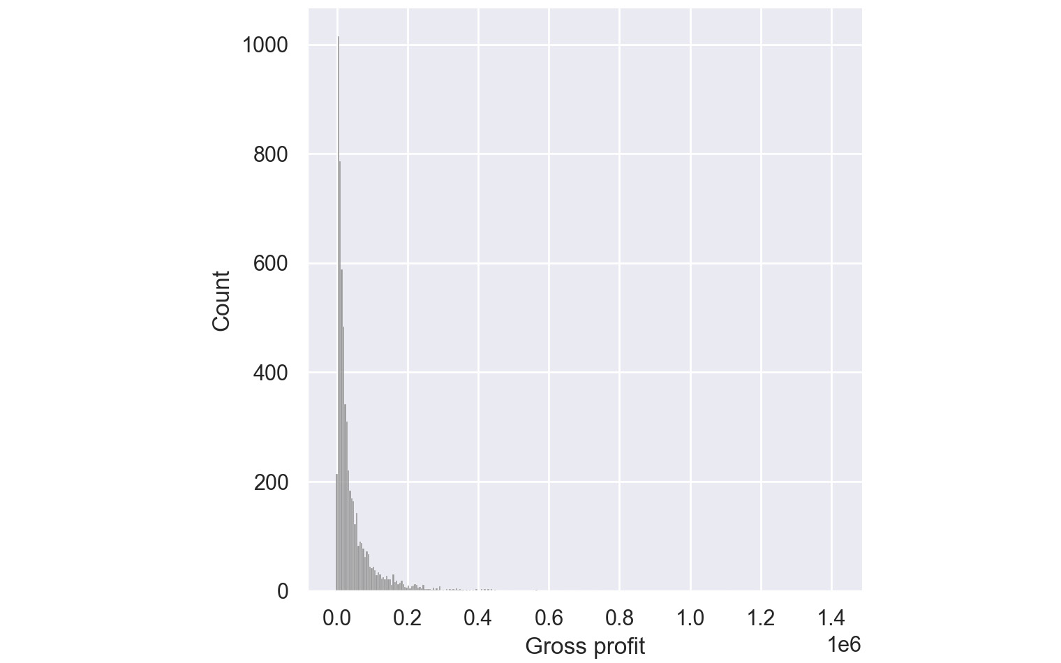 Figure 2.58: Histogram for Gross Profit through Seaborn
