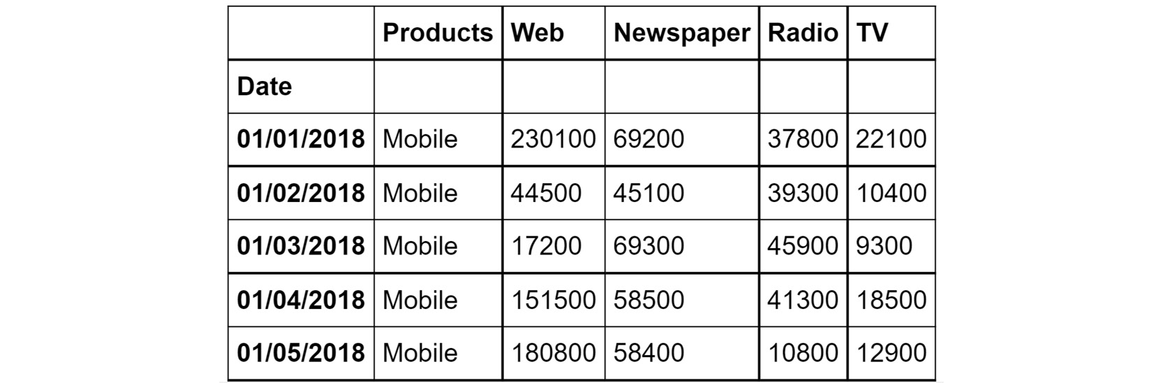 Figure 2.63: The first few rows of Advertising.csv