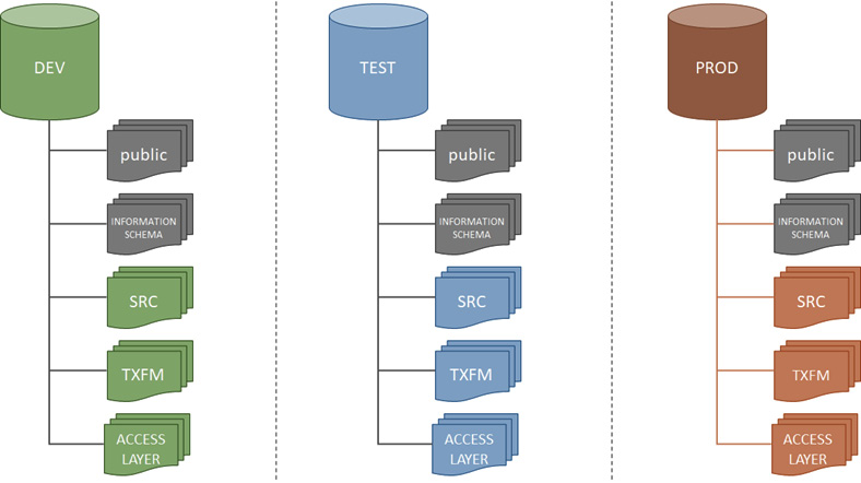 Figure 2.10 – A DEV, TEST, PROD setup using databases and schemas
