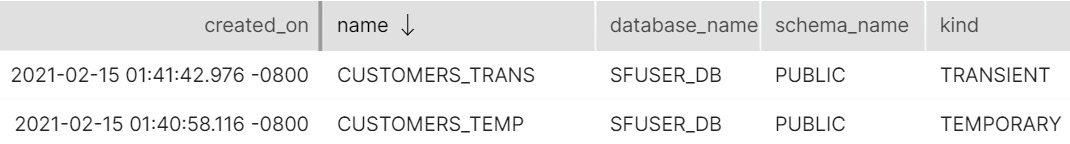 Figure 2.20 – The show tables command output highlighting the temporary 
and transient nature of tables
