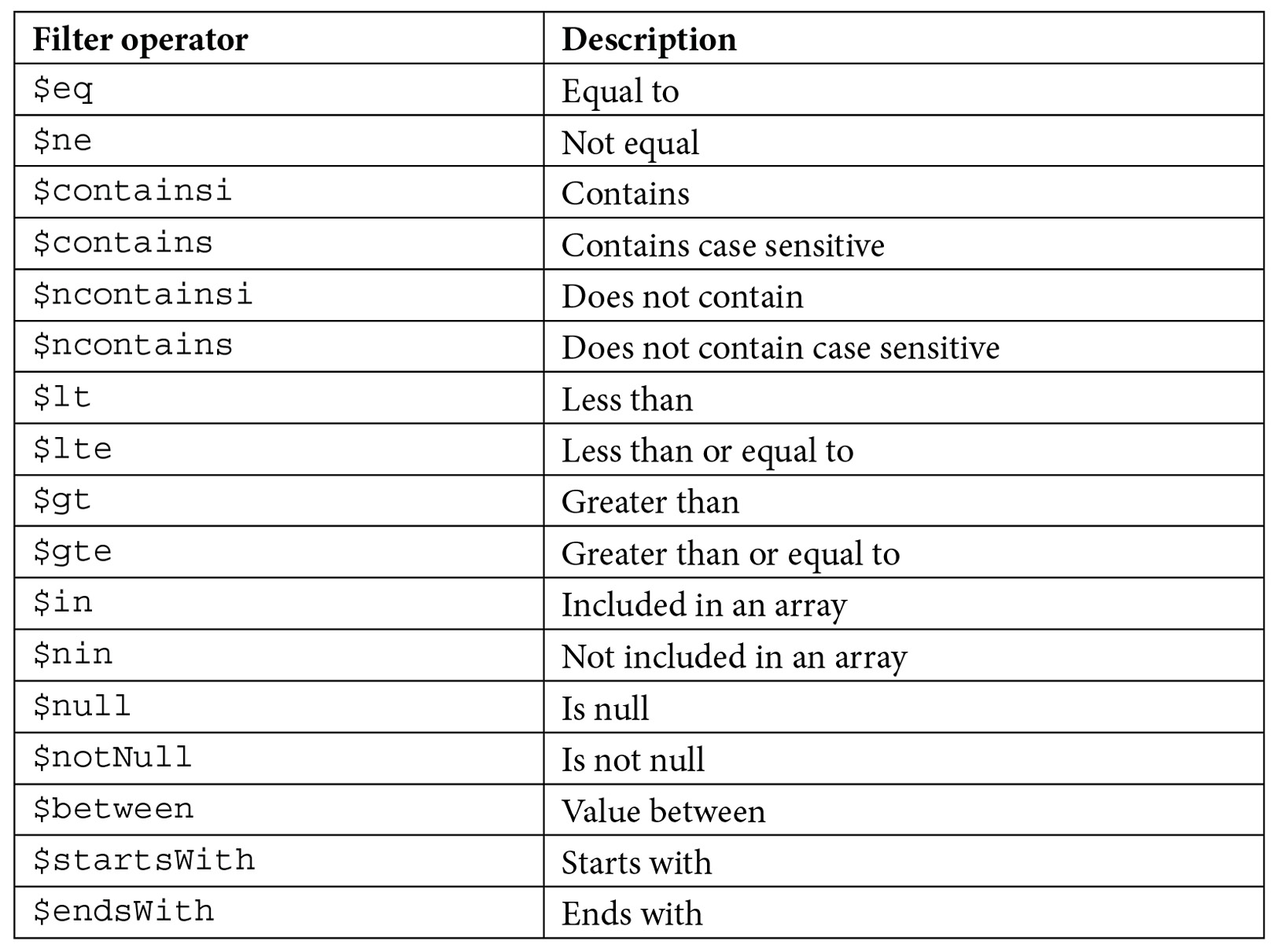 Table 6.1 – A table showing the usable filter suffix values