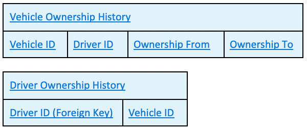 Figure 1.3 – An example of a many-to-many relationship
