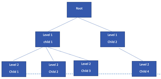 Figure 1.4 – An example of a hierarchical database model
