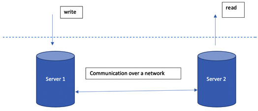 Figure 1.7 – CP system 
